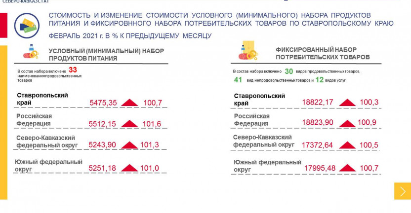 Стоимость и изменение стоимости условного (минимального) набора продуктов питания и фиксированного набора потребительских товаров по Ставропольскому краю в феврале 2022 г.